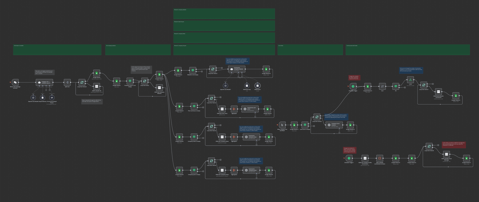 Real n8n automation workflow behind the AI lead generation and outreach system